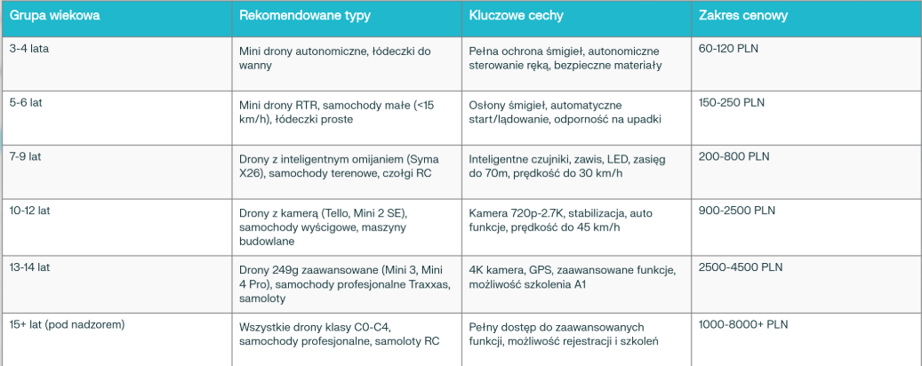 drony grupy wiekowe
